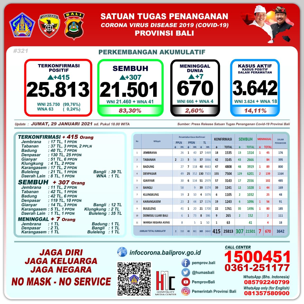 podiumnews.com-Update Covid-19 Bali: Positif 415, Sembuh 307 dan Tujuh Orang Meninggal